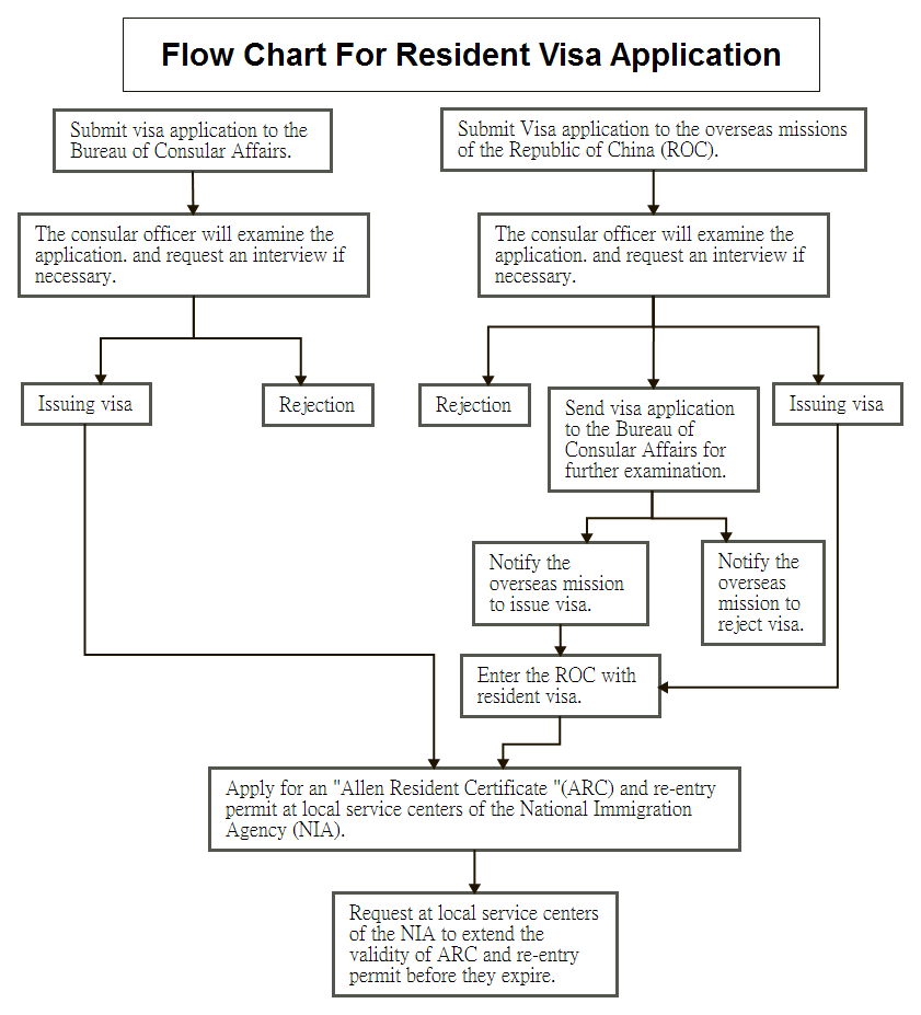 Flow Chart For Resident Visa Application
