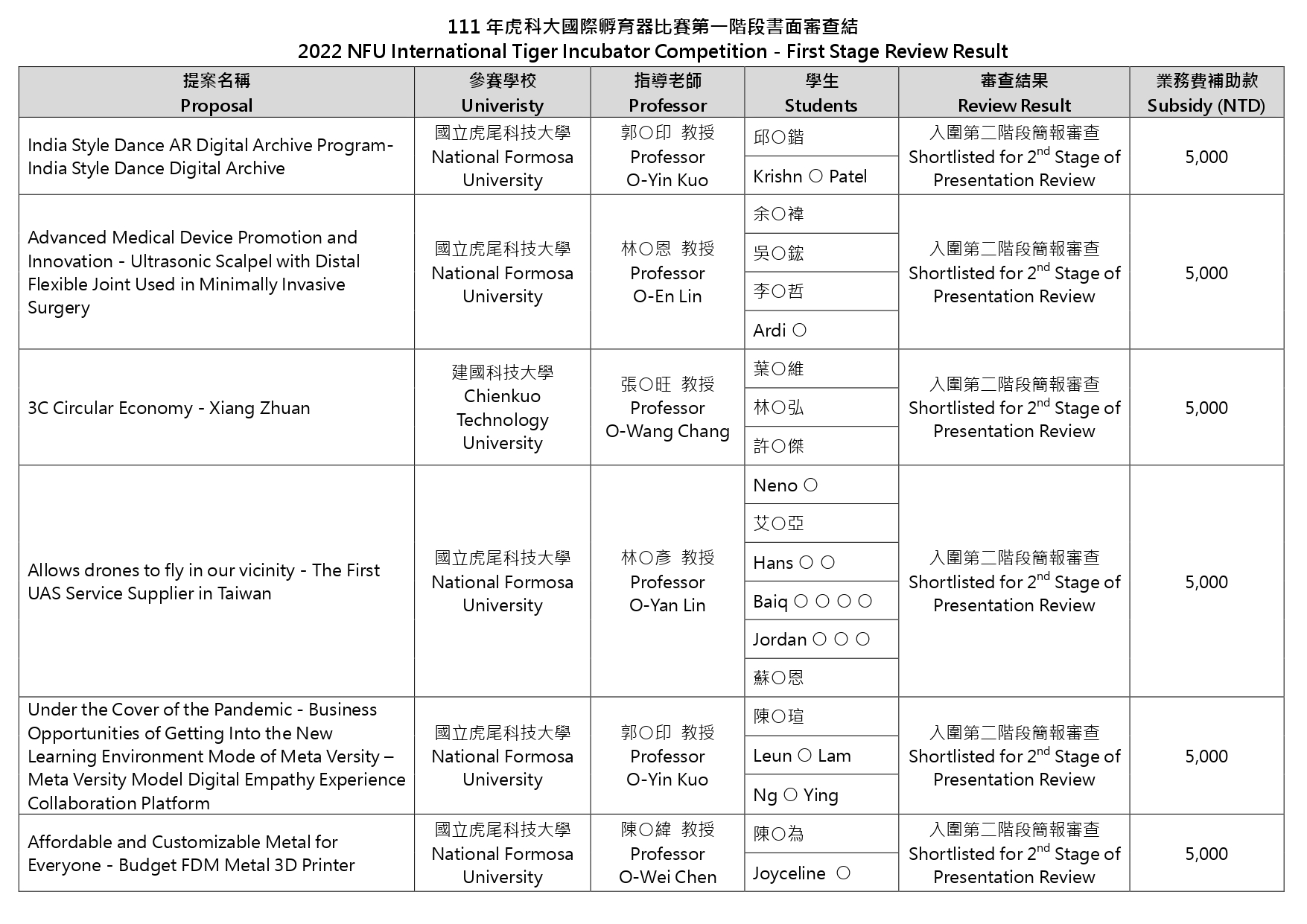 111 年虎科大國際孵育器比賽第一階段書面審查結果 2022 NFU International Tiger Incubator Competition